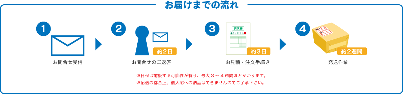 お届けまでの流れ ①お問合せ受信 ②お問合せのご返答　2日 ③お見積・注文手続 3日 ④発送作業　2週 ※日程は前後する3～4週間ほどかかります。 ※配送の都合上、個人宅への納品はできませんのでご了承下さい。